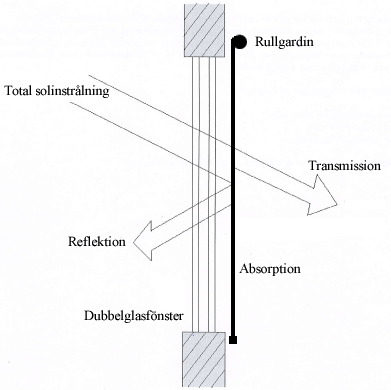Refleksion transmission og absorption af lys i rullegardinsstof